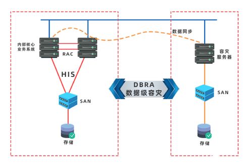 醫(yī)院HIS系統(tǒng)數(shù)據(jù)集成與容災(zāi)建設(shè) 滿足RPO與RTO核心要求的信息系統(tǒng)集成服務(wù)